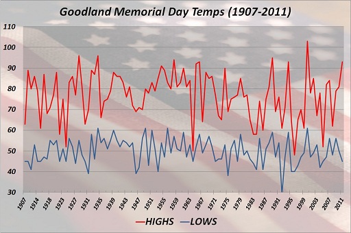 Goodland Memorial Day High & Low Temps